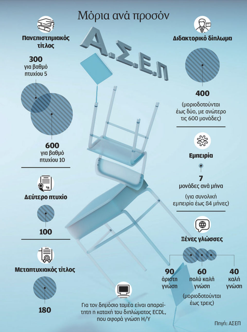 Πωλούνται τίτλοι για το ΑΣΕΠ-1