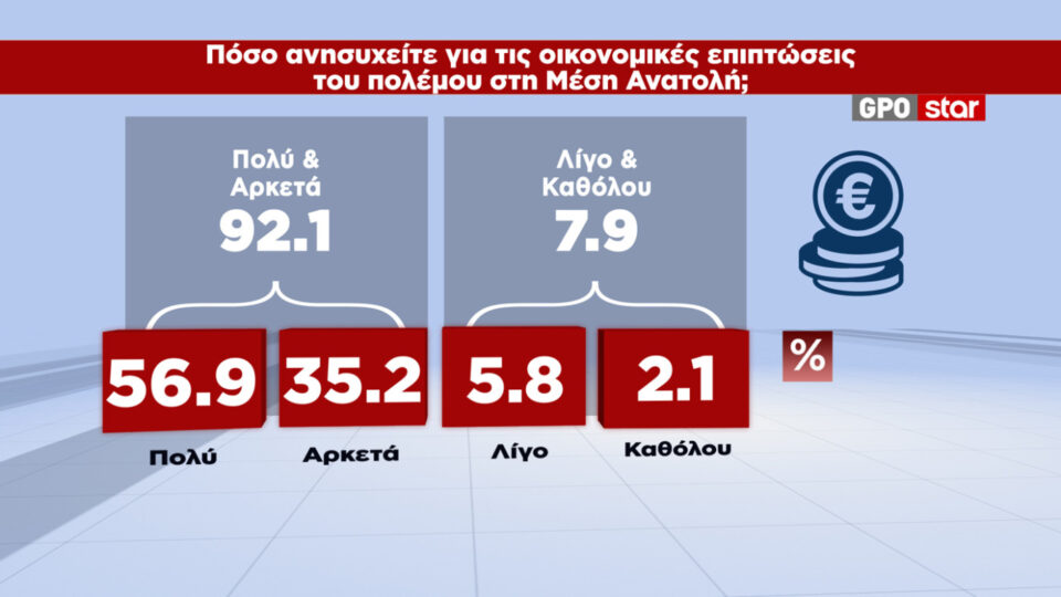 Δημοσκόπηση: Ενας στους δύο κρίνει ανεπαρκή τα μέτρα στήριξης-6