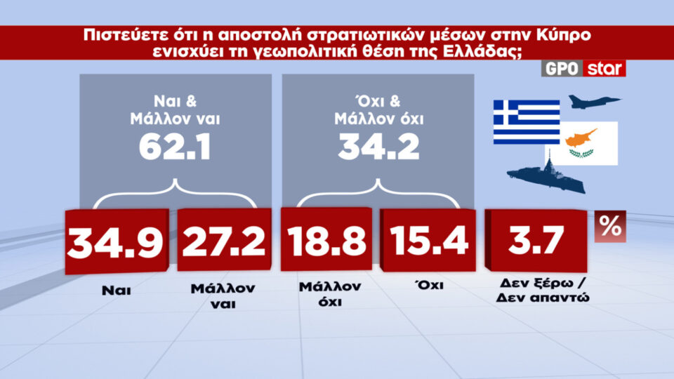 Δημοσκόπηση: Ενας στους δύο κρίνει ανεπαρκή τα μέτρα στήριξης-7