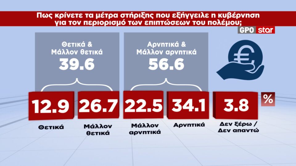 Δημοσκόπηση: Ενας στους δύο κρίνει ανεπαρκή τα μέτρα στήριξης-8
