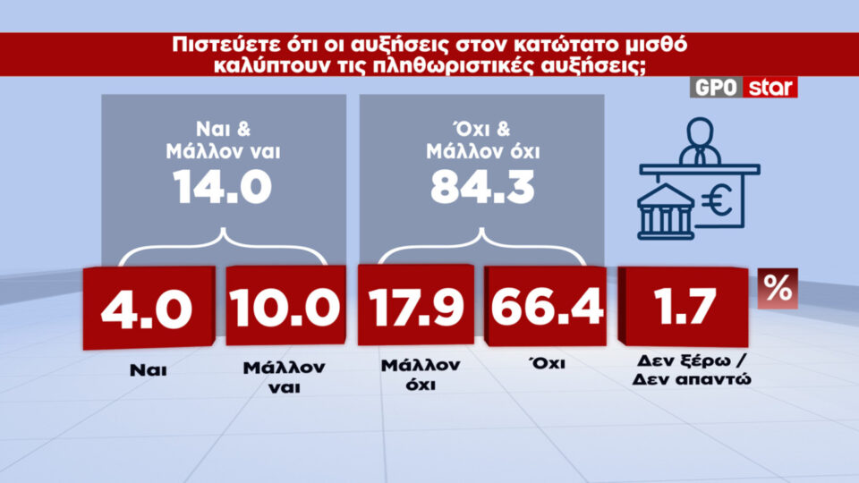 Δημοσκόπηση: Ενας στους δύο κρίνει ανεπαρκή τα μέτρα στήριξης-9