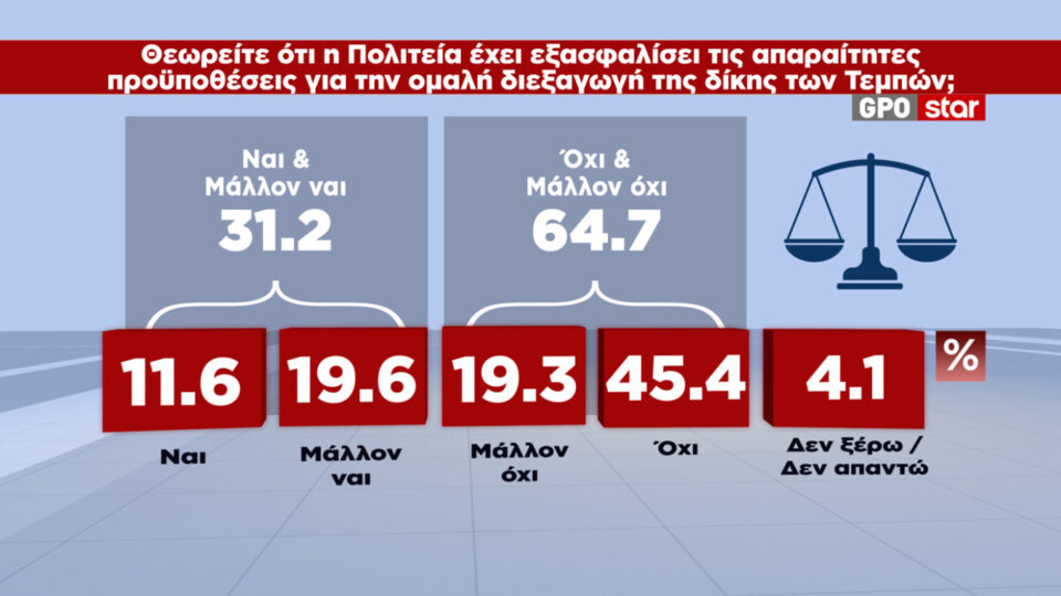 Δημοσκόπηση: Ενας στους δύο κρίνει ανεπαρκή τα μέτρα στήριξης-10