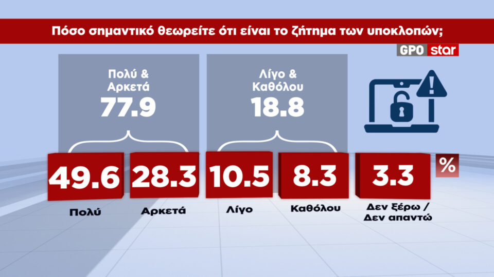 Δημοσκόπηση: Ενας στους δύο κρίνει ανεπαρκή τα μέτρα στήριξης-11