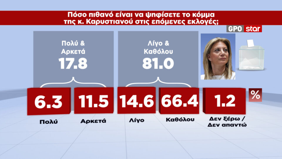 Δημοσκόπηση: Ενας στους δύο κρίνει ανεπαρκή τα μέτρα στήριξης-1