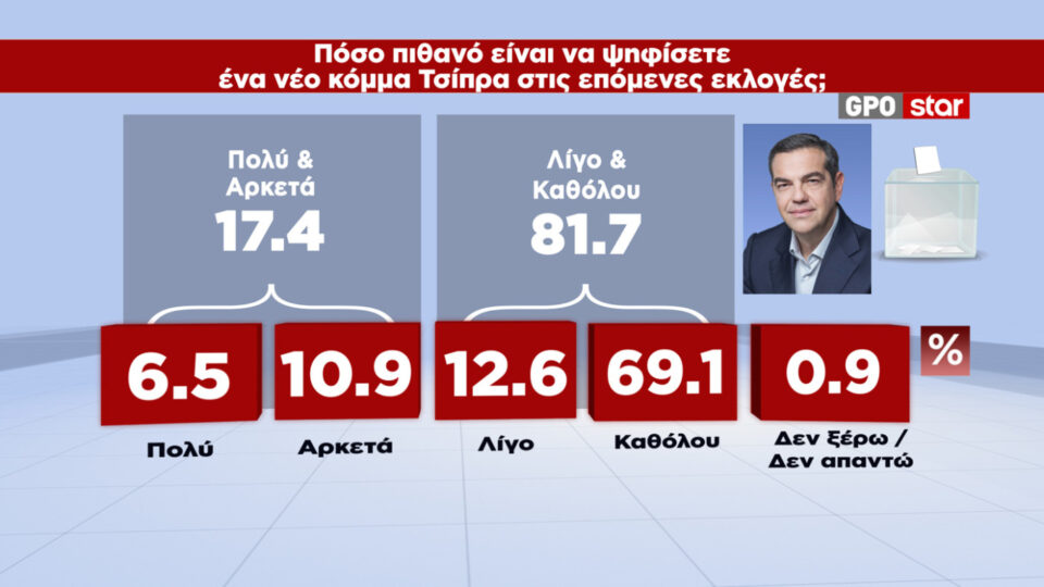 Δημοσκόπηση: Ενας στους δύο κρίνει ανεπαρκή τα μέτρα στήριξης-2