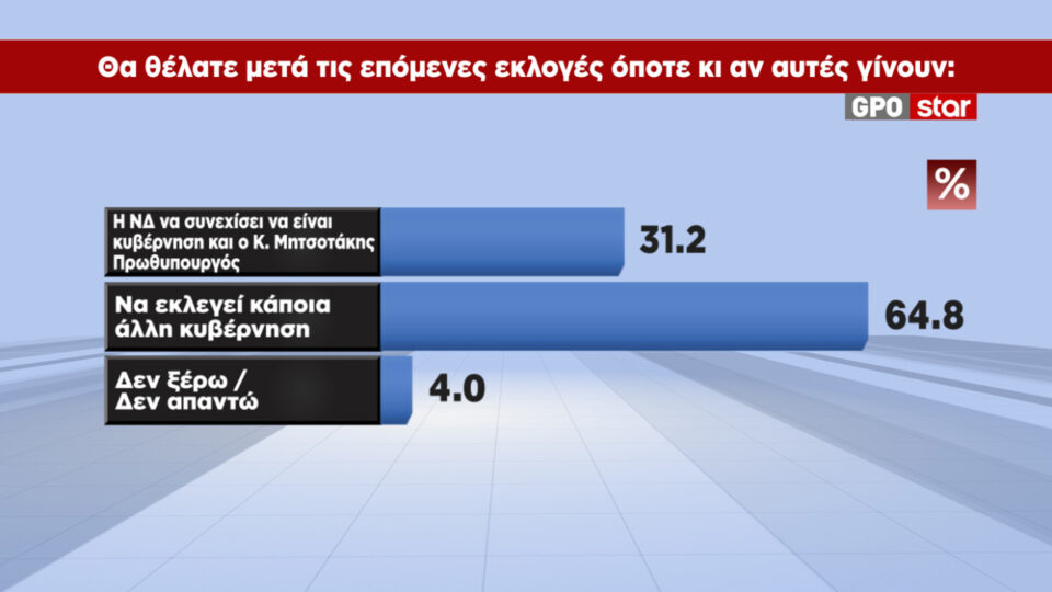 Δημοσκόπηση: Ενας στους δύο κρίνει ανεπαρκή τα μέτρα στήριξης-3