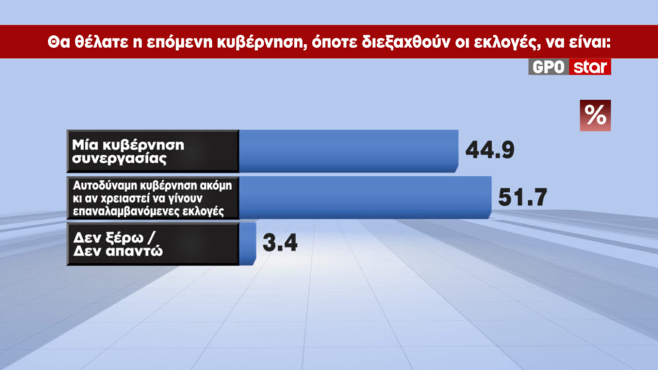 Δημοσκόπηση: Ενας στους δύο κρίνει ανεπαρκή τα μέτρα στήριξης-4