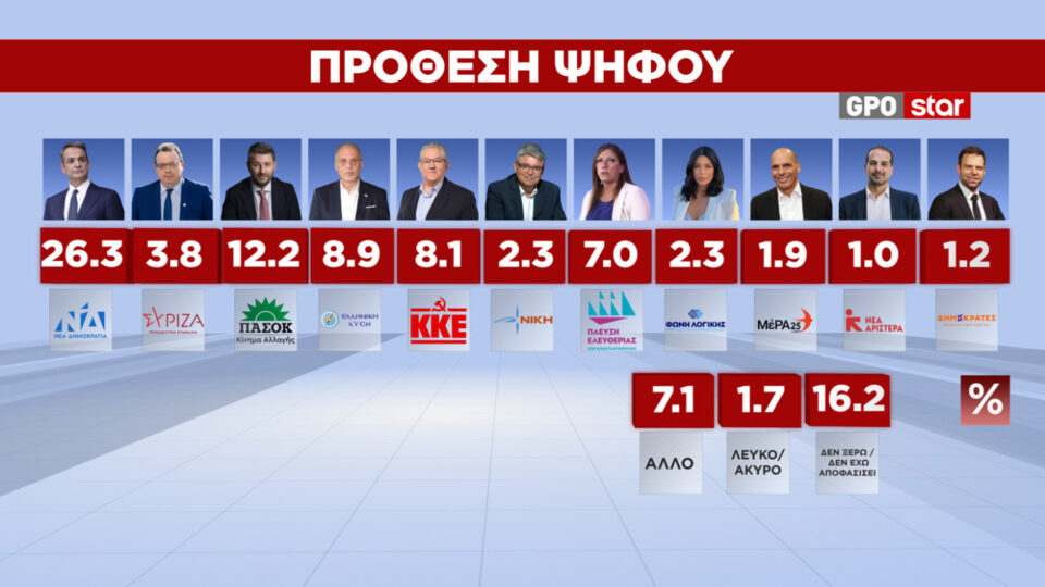 Δημοσκόπηση: Ενας στους δύο κρίνει ανεπαρκή τα μέτρα στήριξης-5