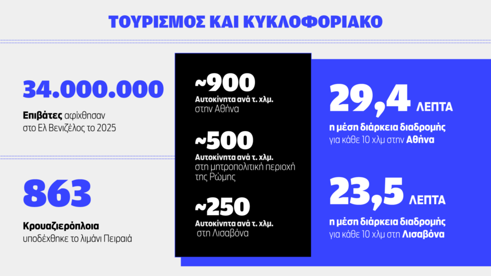 Ο «αόρατος» παράγοντας που φουσκώνει την κίνηση στην Αθήνα-1