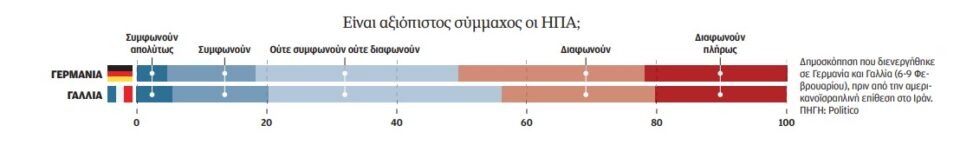 Ο Τραμπ ενώνει την Ευρώπη-1