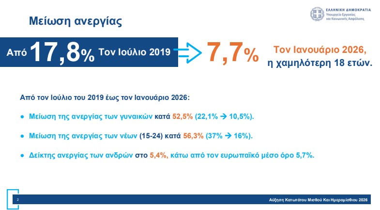 Αύξηση κατώτατου μισθού: Πώς διαμορφώνονται οι απολαβές – Αναλυτικά παραδείγματα-1
