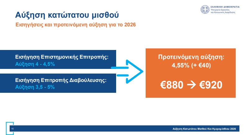 Αύξηση κατώτατου μισθού: Πώς διαμορφώνονται οι απολαβές – Αναλυτικά παραδείγματα-10