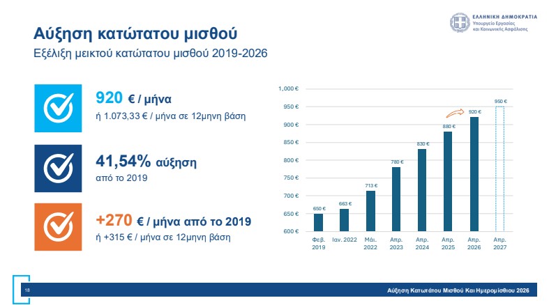 Αύξηση κατώτατου μισθού: Πώς διαμορφώνονται οι απολαβές – Αναλυτικά παραδείγματα-13
