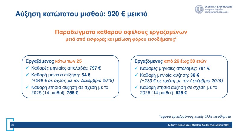 Αύξηση κατώτατου μισθού: Πώς διαμορφώνονται οι απολαβές – Αναλυτικά παραδείγματα-14