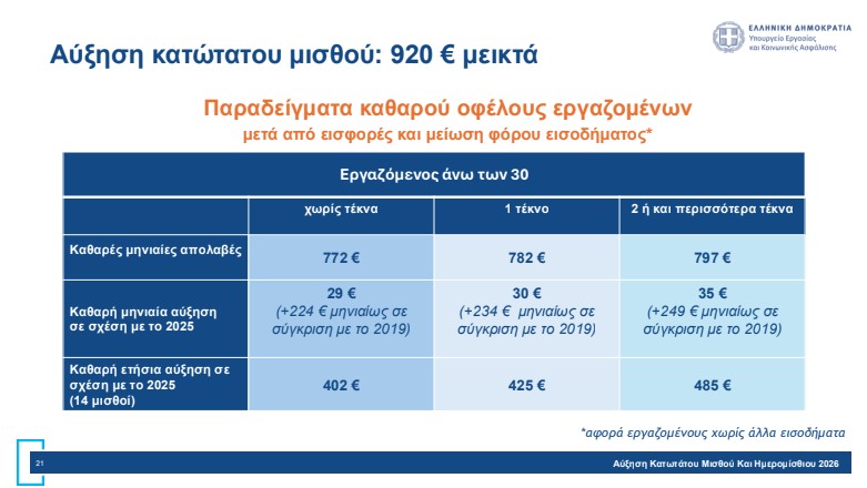 Αύξηση κατώτατου μισθού: Πώς διαμορφώνονται οι απολαβές – Αναλυτικά παραδείγματα-15