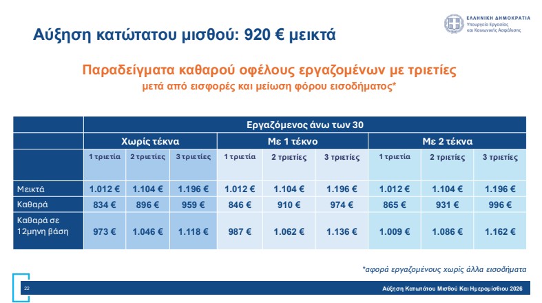 Αύξηση κατώτατου μισθού: Πώς διαμορφώνονται οι απολαβές – Αναλυτικά παραδείγματα-16