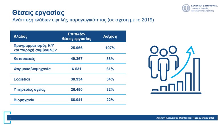 Αύξηση κατώτατου μισθού: Πώς διαμορφώνονται οι απολαβές – Αναλυτικά παραδείγματα-4