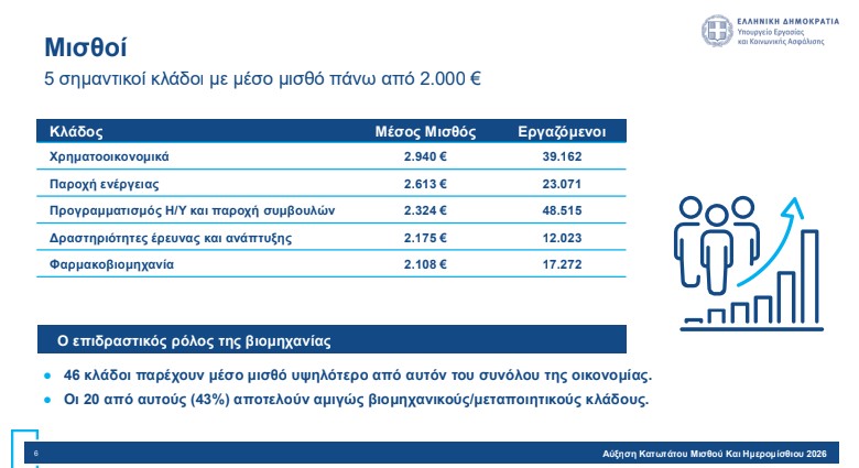 Αύξηση κατώτατου μισθού: Πώς διαμορφώνονται οι απολαβές – Αναλυτικά παραδείγματα-5