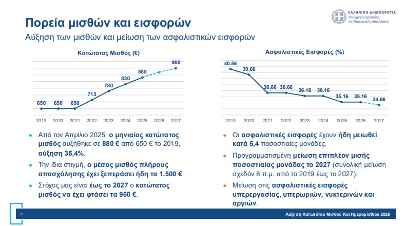 Αύξηση κατώτατου μισθού: Πώς διαμορφώνονται οι απολαβές – Αναλυτικά παραδείγματα-7
