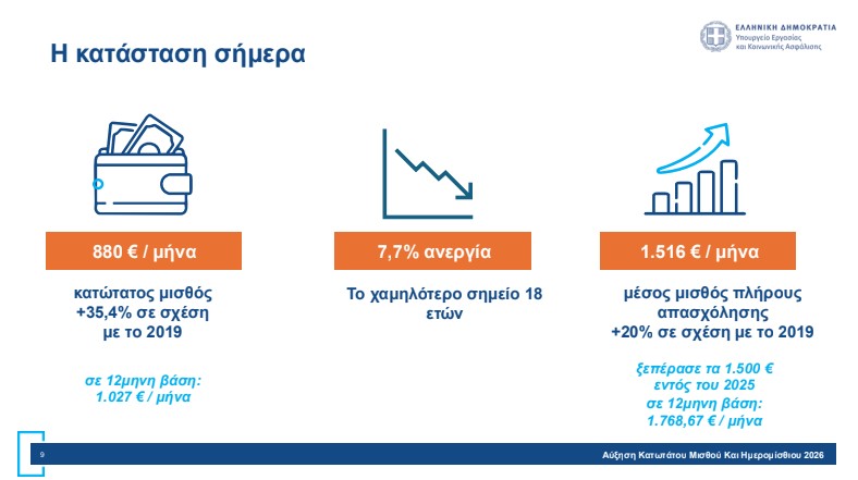 Αύξηση κατώτατου μισθού: Πώς διαμορφώνονται οι απολαβές – Αναλυτικά παραδείγματα-8