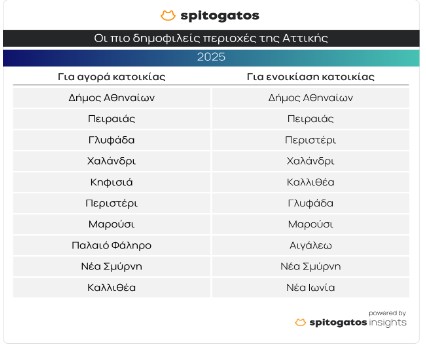 Ακίνητα: Οι περιοχές με τη μεγαλύτερη ζήτηση για το 2025-1