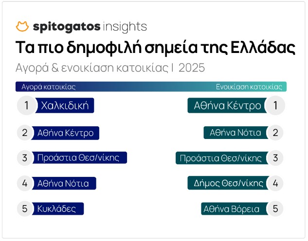 Ακίνητα: Οι περιοχές με τη μεγαλύτερη ζήτηση για το 2025-2
