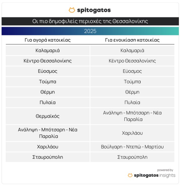 Ακίνητα: Οι περιοχές με τη μεγαλύτερη ζήτηση για το 2025-3