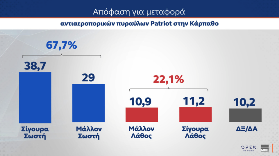 Δημοσκόπηση: Τι λένε οι πολίτες για Patriot, ένας στους δύο υπέρ του πλαφόν-3