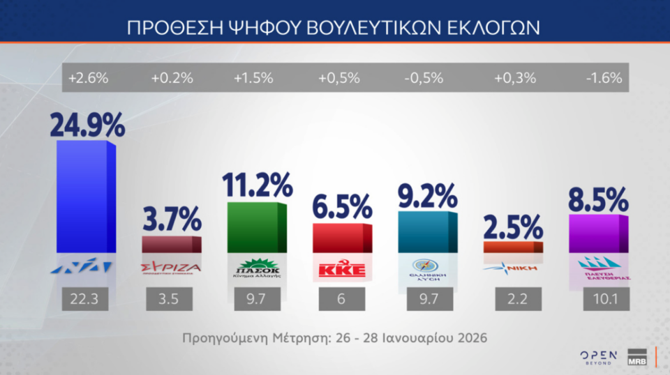 Δημοσκόπηση: Τι λένε οι πολίτες για Patriot, ένας στους δύο υπέρ του πλαφόν-10