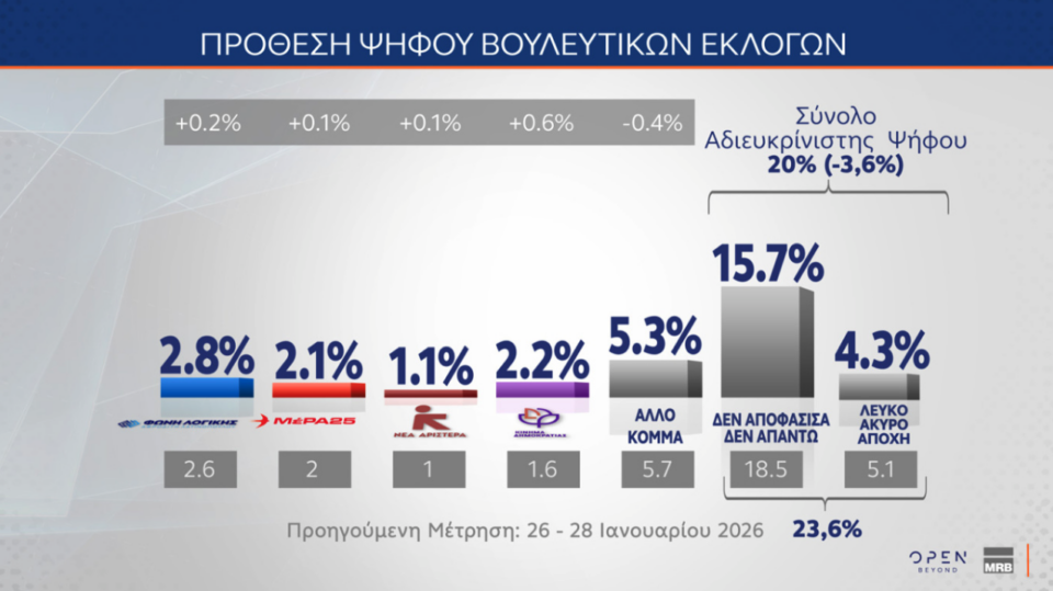 Δημοσκόπηση: Τι λένε οι πολίτες για Patriot, ένας στους δύο υπέρ του πλαφόν-11