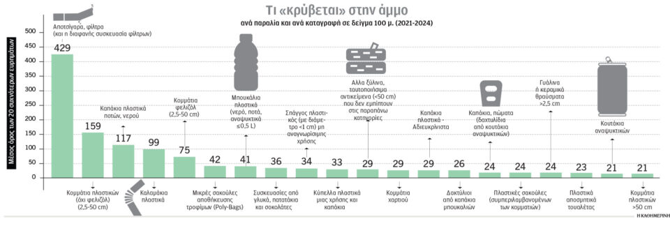 Παραλίες: «Οχι» στα αποτσίγαρα, «ναι» στα φύκια-1
