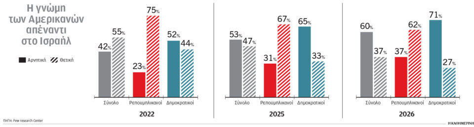 Στη δίνη του πολέμου η σχέση ΗΠΑ – Ισραήλ-1