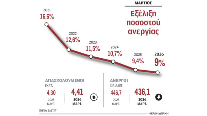 αποκλιμάκωση-ανεργίας-με-αργό-ρυθμό-σ-564201880