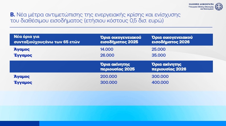 Η εξειδίκευση των 8 μέτρων στήριξης: Τι κερδίζουν συνταξιούχοι, ενοικιαστές και οικογένειες-12