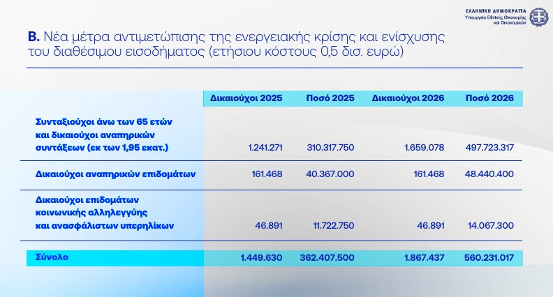 Η εξειδίκευση των 8 μέτρων στήριξης: Τι κερδίζουν συνταξιούχοι, ενοικιαστές και οικογένειες-13