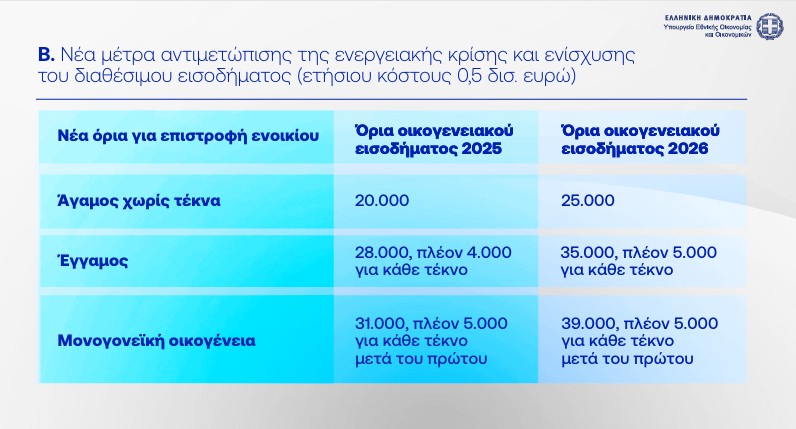 Η εξειδίκευση των 8 μέτρων στήριξης: Τι κερδίζουν συνταξιούχοι, ενοικιαστές και οικογένειες-15