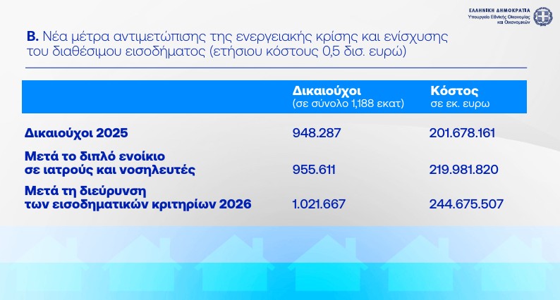 Η εξειδίκευση των 8 μέτρων στήριξης: Τι κερδίζουν συνταξιούχοι, ενοικιαστές και οικογένειες-16