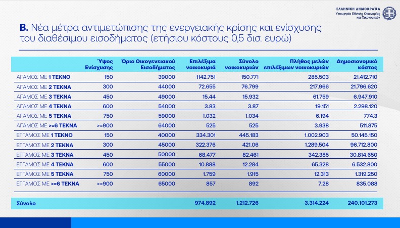 Η εξειδίκευση των 8 μέτρων στήριξης: Τι κερδίζουν συνταξιούχοι, ενοικιαστές και οικογένειες-18