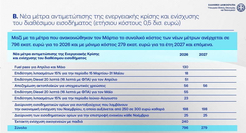 Η εξειδίκευση των 8 μέτρων στήριξης: Τι κερδίζουν συνταξιούχοι, ενοικιαστές και οικογένειες-19