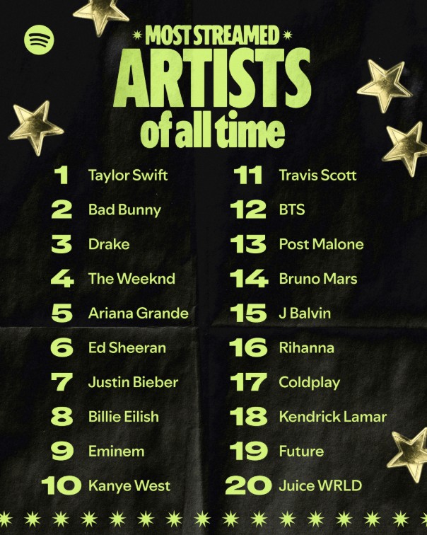 Spotify: Οι κορυφαίοι καλλιτέχνες όλων των εποχών και τα πιο δημοφιλή τραγούδια-1