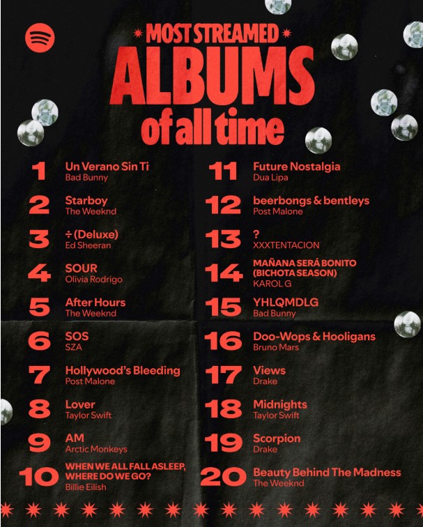 Spotify: Οι κορυφαίοι καλλιτέχνες όλων των εποχών και τα πιο δημοφιλή τραγούδια-2