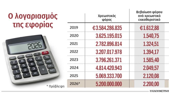 ιστορικό-ρεκόρ-για-τα-φορολογικά-έσοδ-564171655