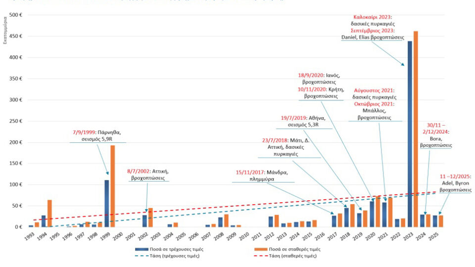 Πλημμύρες και πυρκαγιές «φουσκώνουν» τις αποζημιώσεις των ασφαλιστικών-1