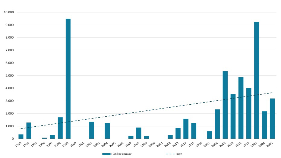 Πλημμύρες και πυρκαγιές «φουσκώνουν» τις αποζημιώσεις των ασφαλιστικών-2