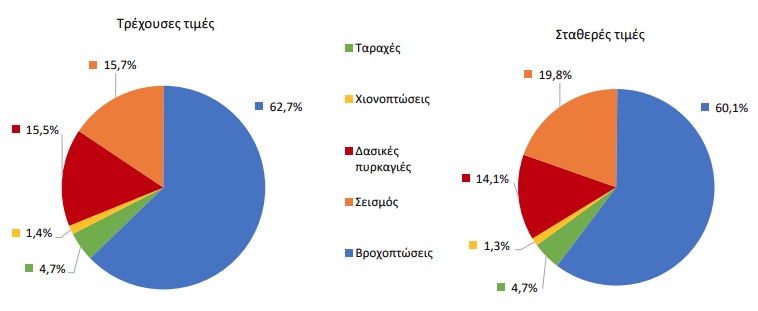 Πλημμύρες και πυρκαγιές «φουσκώνουν» τις αποζημιώσεις των ασφαλιστικών-3