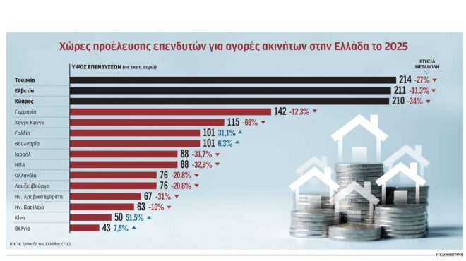 φρέναραν-οι-ξένες-επενδύσεις-σε-ακίνη-564171685