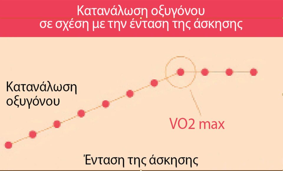 VO2 max: Τι είναι και πώς μπορείτε να την αυξήσετε-2