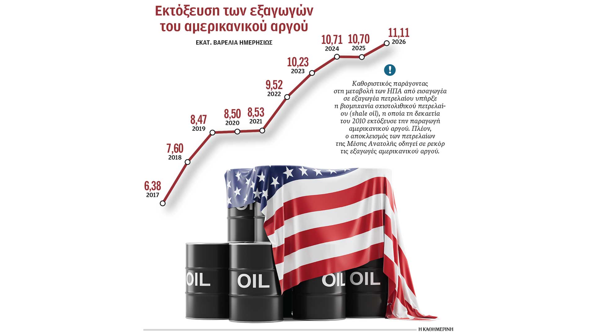 ρεκόρ-εξαγωγών-πετρελαίου-από-ηπα-564182503