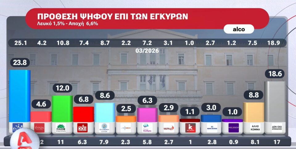 Η πρώτη δημοσκόπηση μετά τον ΟΠΕΚΕΠΕ 2-1