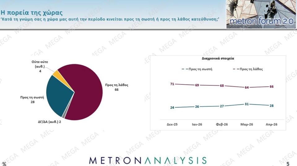 Δημοσκόπηση: Πολιτική αλλαγή ζητά το 60%, οι μισοί θέλουν πρόωρη κάλπη-1